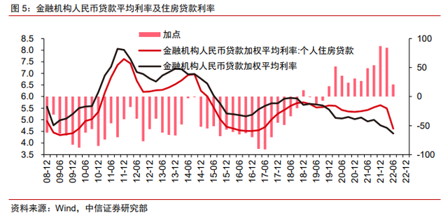 保交樓、保銷售和保信用——地產(chǎn)政策的三支箭(圖4)