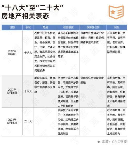 二十大會(huì)議后地產(chǎn)行業(yè)怎么走？(圖2)